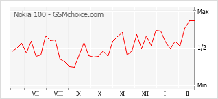 Traçar mudanças de populariedade do telemóvel Nokia 100