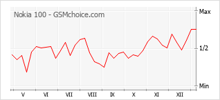 Диаграмма изменений популярности телефона Nokia 100