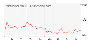 Диаграмма изменений популярности телефона Mitsubishi M800