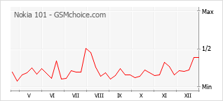 Diagramm der Poplularitätveränderungen von Nokia 101