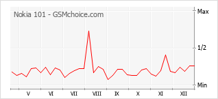 Popularity chart of Nokia 101