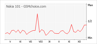 Gráfico de los cambios de popularidad Nokia 101