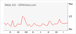 Le graphique de popularité de Nokia 101