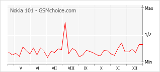 Grafico di modifiche della popolarità del telefono cellulare Nokia 101