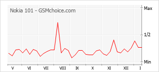 Traçar mudanças de populariedade do telemóvel Nokia 101