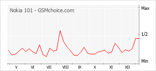 Диаграмма изменений популярности телефона Nokia 101