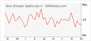 Gráfico de los cambios de popularidad Sony Ericsson Xperia neo V
