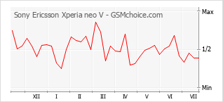 Le graphique de popularité de Sony Ericsson Xperia neo V