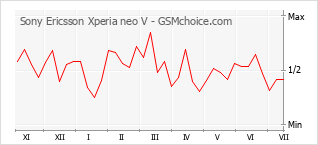 Grafico di modifiche della popolarità del telefono cellulare Sony Ericsson Xperia neo V