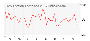 Populariteit van de telefoon: diagram Sony Ericsson Xperia neo V