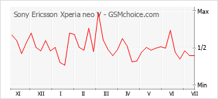Диаграмма изменений популярности телефона Sony Ericsson Xperia neo V