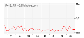 Gráfico de los cambios de popularidad Fly E175