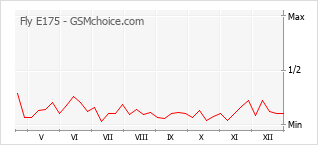 Grafico di modifiche della popolarità del telefono cellulare Fly E175