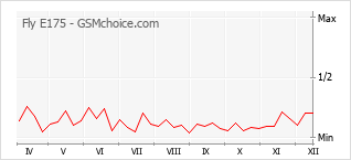 Traçar mudanças de populariedade do telemóvel Fly E175