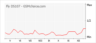 Gráfico de los cambios de popularidad Fly DS107