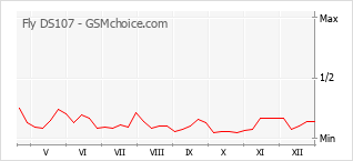 Grafico di modifiche della popolarità del telefono cellulare Fly DS107