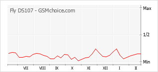 Populariteit van de telefoon: diagram Fly DS107