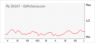 Диаграмма изменений популярности телефона Fly DS107