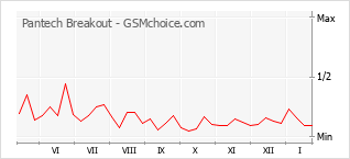 Gráfico de los cambios de popularidad Pantech Breakout