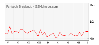 Grafico di modifiche della popolarità del telefono cellulare Pantech Breakout