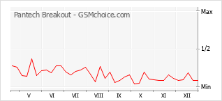 Populariteit van de telefoon: diagram Pantech Breakout