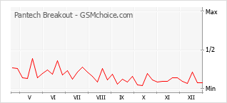 Traçar mudanças de populariedade do telemóvel Pantech Breakout