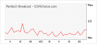 Диаграмма изменений популярности телефона Pantech Breakout
