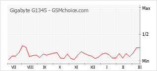 Diagramm der Poplularitätveränderungen von Gigabyte G1345