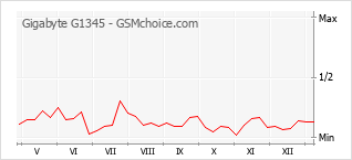 Grafico di modifiche della popolarità del telefono cellulare Gigabyte G1345