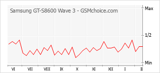 Diagramm der Poplularitätveränderungen von Samsung GT-S8600 Wave 3