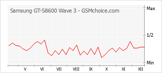 Grafico di modifiche della popolarità del telefono cellulare Samsung GT-S8600 Wave 3