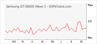 Traçar mudanças de populariedade do telemóvel Samsung GT-S8600 Wave 3