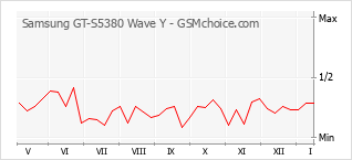 Diagramm der Poplularitätveränderungen von Samsung GT-S5380 Wave Y