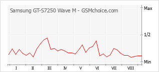 Popularity chart of Samsung GT-S7250 Wave M