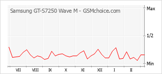 Grafico di modifiche della popolarità del telefono cellulare Samsung GT-S7250 Wave M