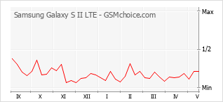 Popularity chart of Samsung Galaxy S II LTE