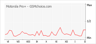 Gráfico de los cambios de popularidad Motorola Pro+
