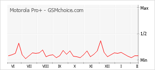 Grafico di modifiche della popolarità del telefono cellulare Motorola Pro+