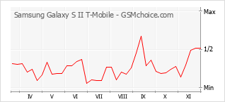 Grafico di modifiche della popolarità del telefono cellulare Samsung Galaxy S II T-Mobile
