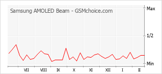 Popularity chart of Samsung AMOLED Beam