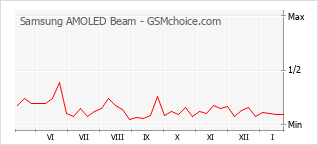 Gráfico de los cambios de popularidad Samsung AMOLED Beam