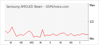Le graphique de popularité de Samsung AMOLED Beam