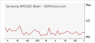 Traçar mudanças de populariedade do telemóvel Samsung AMOLED Beam