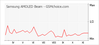 手机声望改变图表 Samsung AMOLED Beam