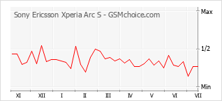 Gráfico de los cambios de popularidad Sony Ericsson Xperia Arc S