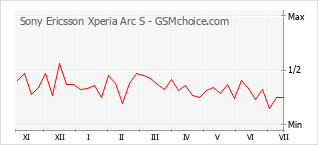 Populariteit van de telefoon: diagram Sony Ericsson Xperia Arc S