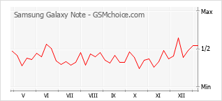 Traçar mudanças de populariedade do telemóvel Samsung Galaxy Note