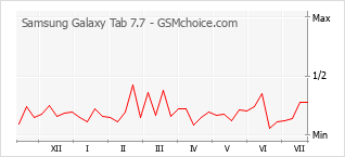 Popularity chart of Samsung Galaxy Tab 7.7