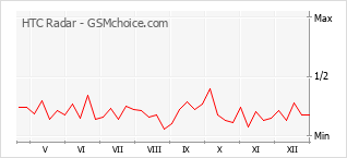 Gráfico de los cambios de popularidad HTC Radar