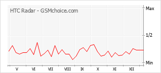 Le graphique de popularité de HTC Radar
